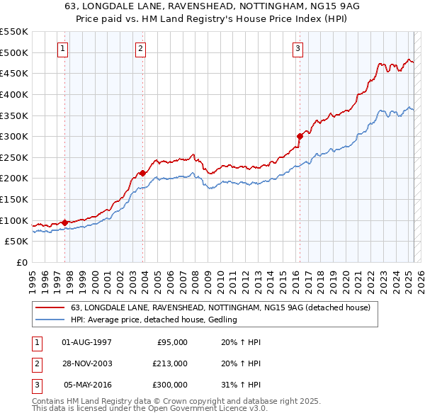 63, LONGDALE LANE, RAVENSHEAD, NOTTINGHAM, NG15 9AG: Price paid vs HM Land Registry's House Price Index