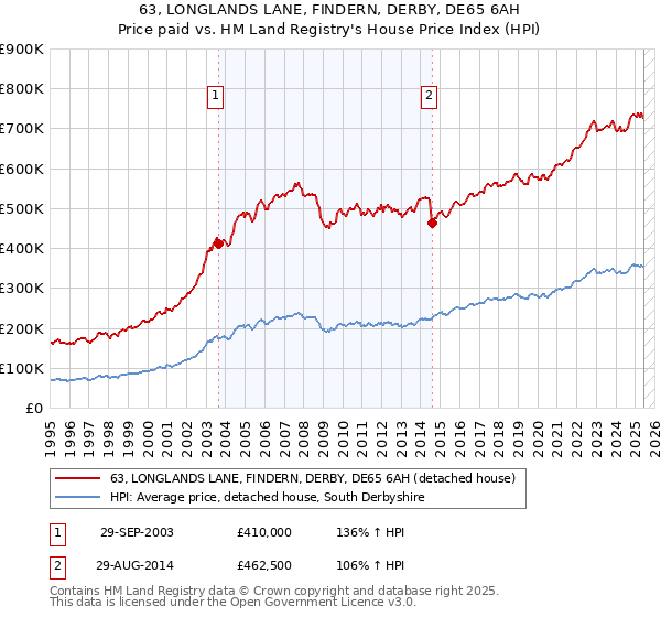 63, LONGLANDS LANE, FINDERN, DERBY, DE65 6AH: Price paid vs HM Land Registry's House Price Index