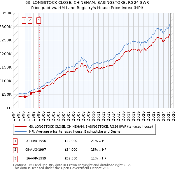 63, LONGSTOCK CLOSE, CHINEHAM, BASINGSTOKE, RG24 8WR: Price paid vs HM Land Registry's House Price Index