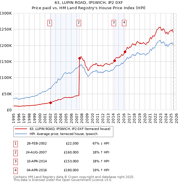 63, LUPIN ROAD, IPSWICH, IP2 0XF: Price paid vs HM Land Registry's House Price Index
