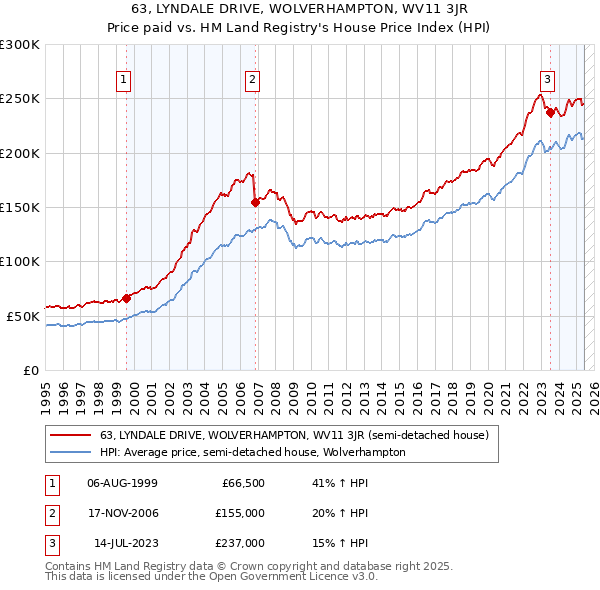 63, LYNDALE DRIVE, WOLVERHAMPTON, WV11 3JR: Price paid vs HM Land Registry's House Price Index