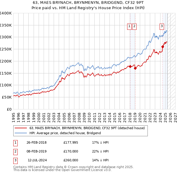 63, MAES BRYNACH, BRYNMENYN, BRIDGEND, CF32 9PT: Price paid vs HM Land Registry's House Price Index