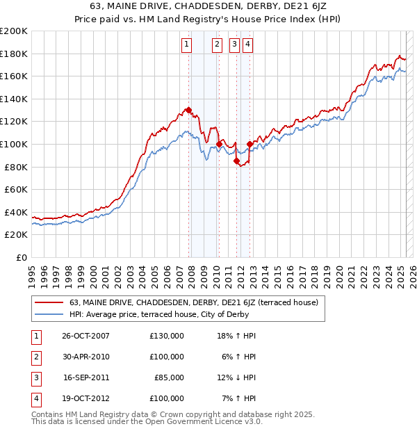 63, MAINE DRIVE, CHADDESDEN, DERBY, DE21 6JZ: Price paid vs HM Land Registry's House Price Index