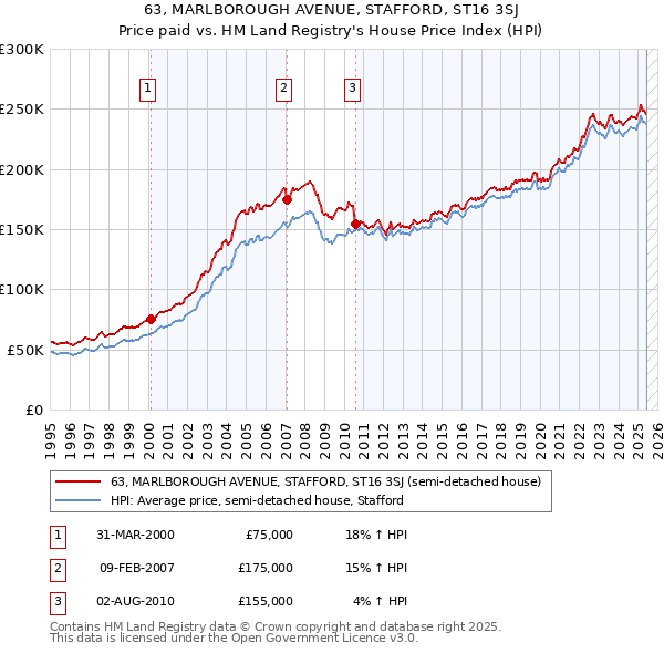 63, MARLBOROUGH AVENUE, STAFFORD, ST16 3SJ: Price paid vs HM Land Registry's House Price Index