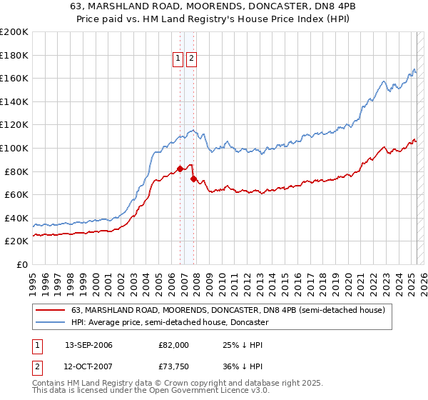 63, MARSHLAND ROAD, MOORENDS, DONCASTER, DN8 4PB: Price paid vs HM Land Registry's House Price Index