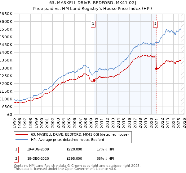63, MASKELL DRIVE, BEDFORD, MK41 0GJ: Price paid vs HM Land Registry's House Price Index