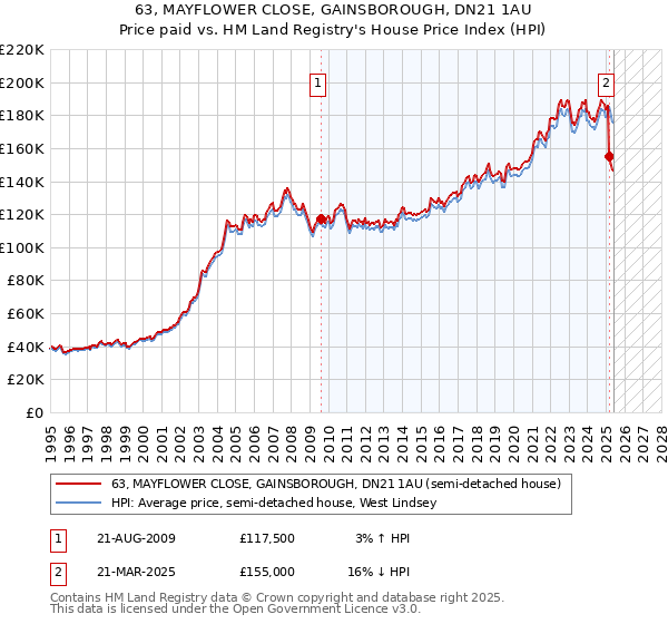 63, MAYFLOWER CLOSE, GAINSBOROUGH, DN21 1AU: Price paid vs HM Land Registry's House Price Index