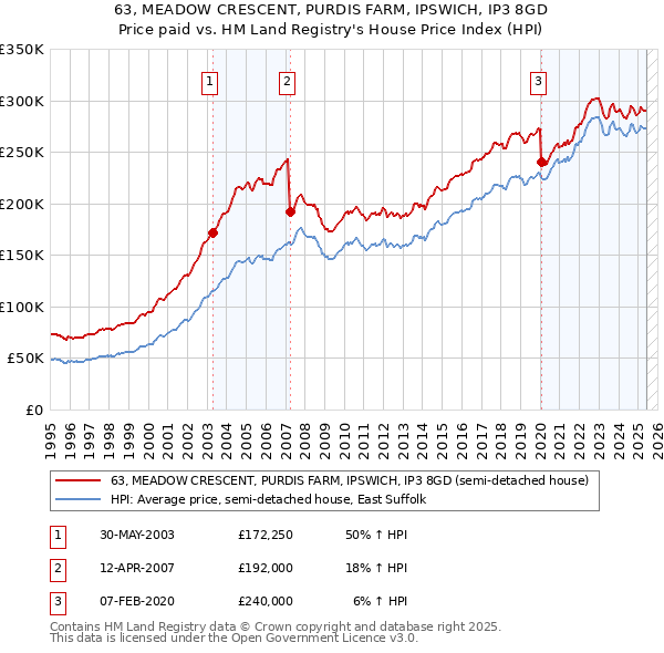63, MEADOW CRESCENT, PURDIS FARM, IPSWICH, IP3 8GD: Price paid vs HM Land Registry's House Price Index