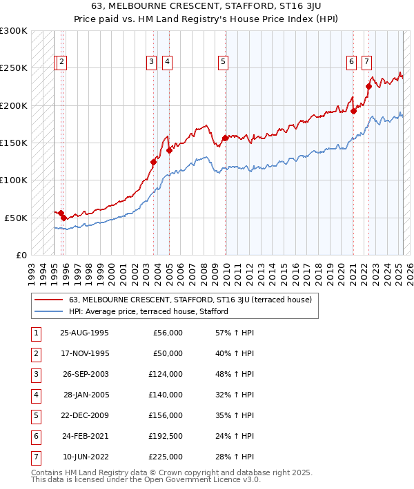 63, MELBOURNE CRESCENT, STAFFORD, ST16 3JU: Price paid vs HM Land Registry's House Price Index