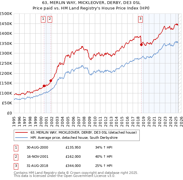 63, MERLIN WAY, MICKLEOVER, DERBY, DE3 0SL: Price paid vs HM Land Registry's House Price Index