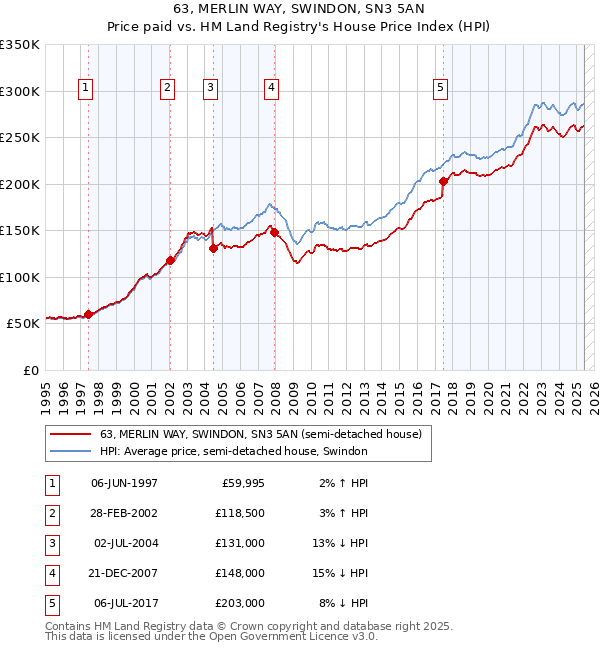 63, MERLIN WAY, SWINDON, SN3 5AN: Price paid vs HM Land Registry's House Price Index