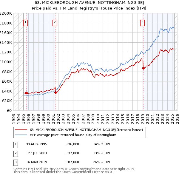 63, MICKLEBOROUGH AVENUE, NOTTINGHAM, NG3 3EJ: Price paid vs HM Land Registry's House Price Index