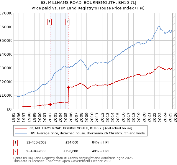 63, MILLHAMS ROAD, BOURNEMOUTH, BH10 7LJ: Price paid vs HM Land Registry's House Price Index