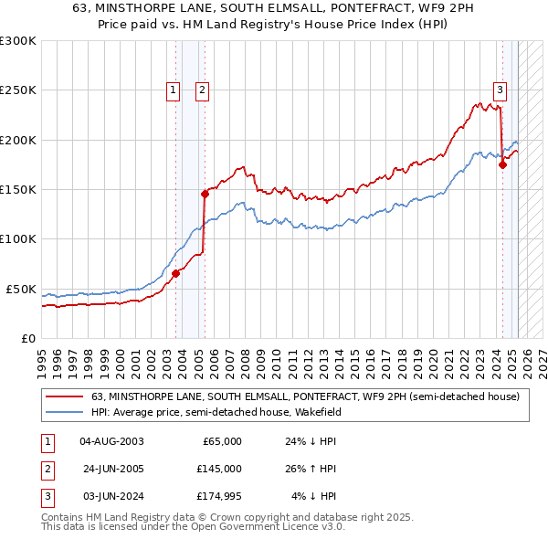 63, MINSTHORPE LANE, SOUTH ELMSALL, PONTEFRACT, WF9 2PH: Price paid vs HM Land Registry's House Price Index