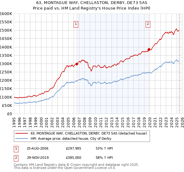 63, MONTAGUE WAY, CHELLASTON, DERBY, DE73 5AS: Price paid vs HM Land Registry's House Price Index