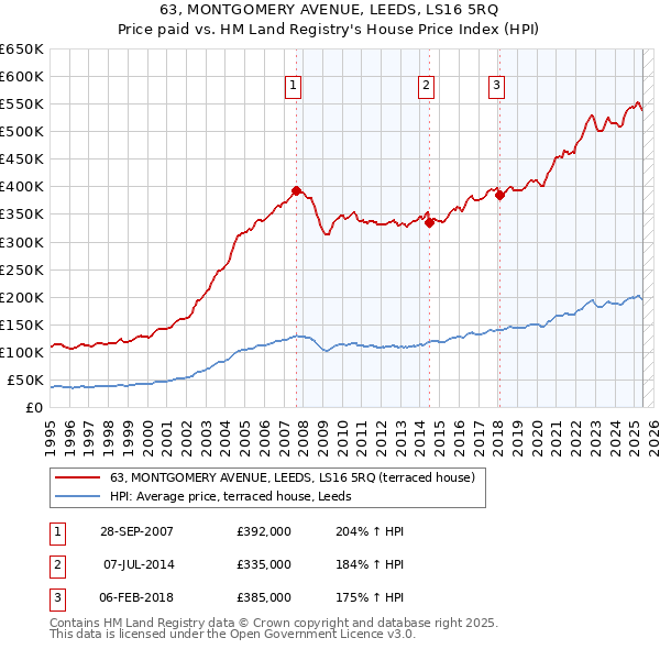 63, MONTGOMERY AVENUE, LEEDS, LS16 5RQ: Price paid vs HM Land Registry's House Price Index