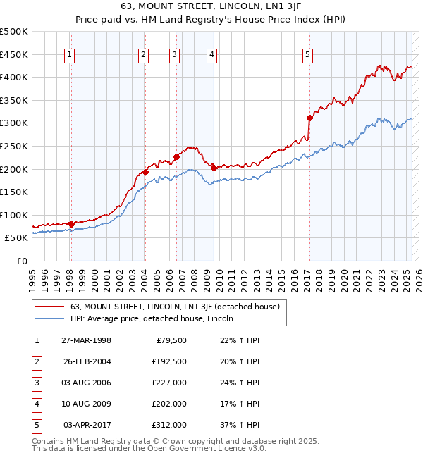 63, MOUNT STREET, LINCOLN, LN1 3JF: Price paid vs HM Land Registry's House Price Index