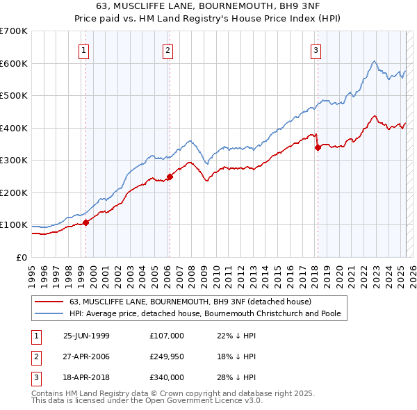 63, MUSCLIFFE LANE, BOURNEMOUTH, BH9 3NF: Price paid vs HM Land Registry's House Price Index