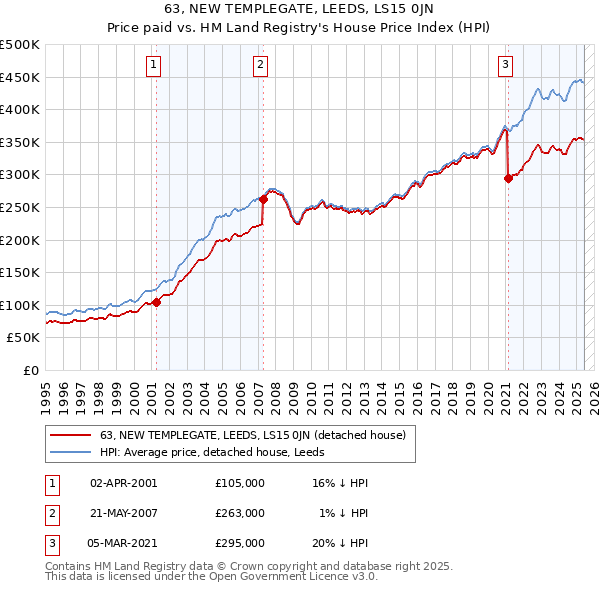 63, NEW TEMPLEGATE, LEEDS, LS15 0JN: Price paid vs HM Land Registry's House Price Index