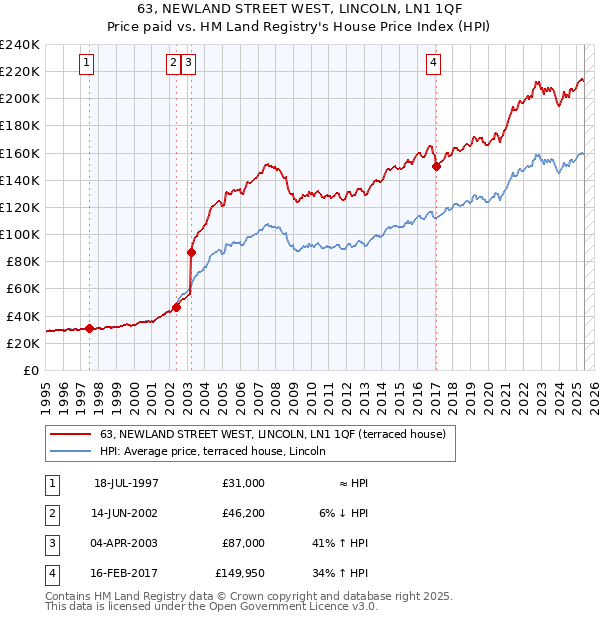63, NEWLAND STREET WEST, LINCOLN, LN1 1QF: Price paid vs HM Land Registry's House Price Index