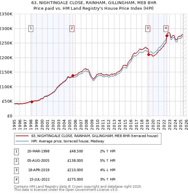 63, NIGHTINGALE CLOSE, RAINHAM, GILLINGHAM, ME8 8HR: Price paid vs HM Land Registry's House Price Index