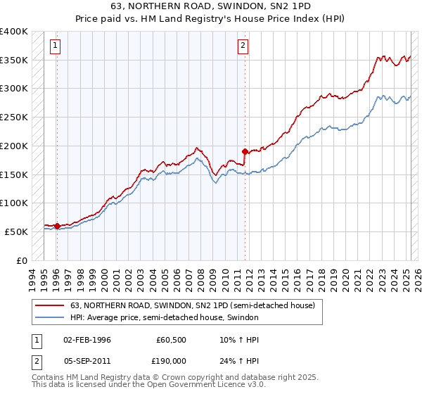 63, NORTHERN ROAD, SWINDON, SN2 1PD: Price paid vs HM Land Registry's House Price Index