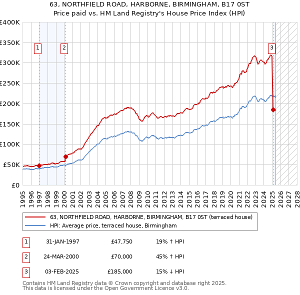 63, NORTHFIELD ROAD, HARBORNE, BIRMINGHAM, B17 0ST: Price paid vs HM Land Registry's House Price Index