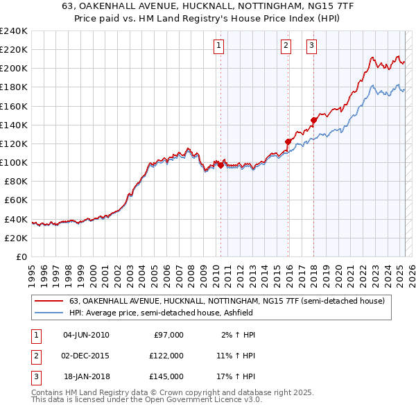 63, OAKENHALL AVENUE, HUCKNALL, NOTTINGHAM, NG15 7TF: Price paid vs HM Land Registry's House Price Index