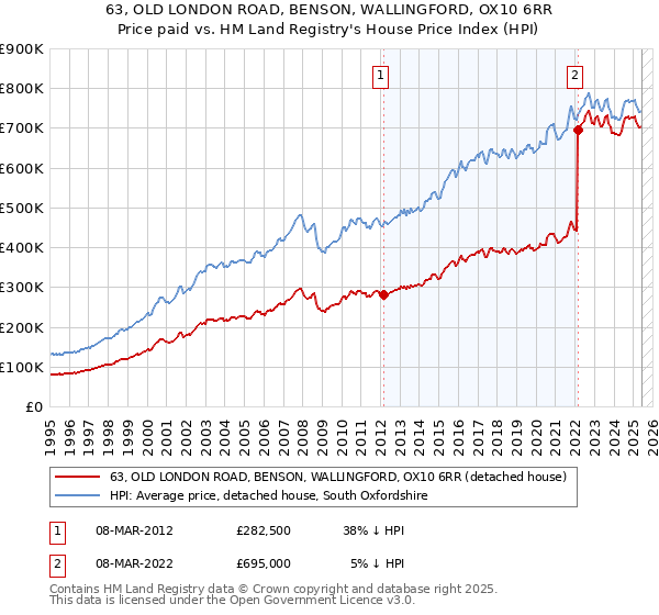 63, OLD LONDON ROAD, BENSON, WALLINGFORD, OX10 6RR: Price paid vs HM Land Registry's House Price Index