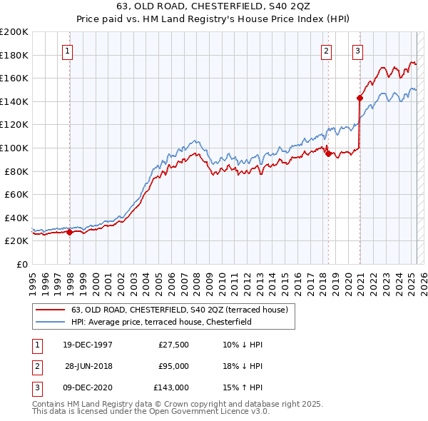 63, OLD ROAD, CHESTERFIELD, S40 2QZ: Price paid vs HM Land Registry's House Price Index