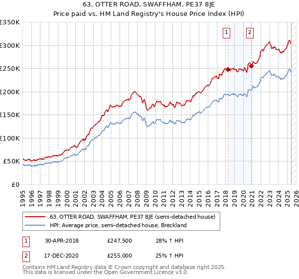 63, OTTER ROAD, SWAFFHAM, PE37 8JE: Price paid vs HM Land Registry's House Price Index
