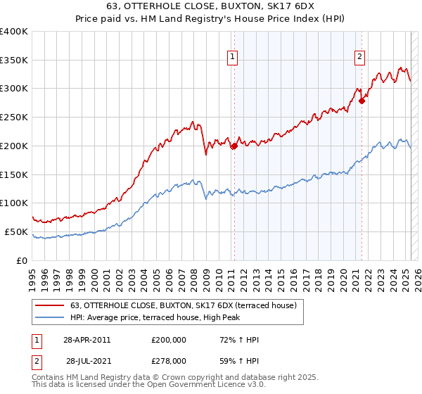 63, OTTERHOLE CLOSE, BUXTON, SK17 6DX: Price paid vs HM Land Registry's House Price Index