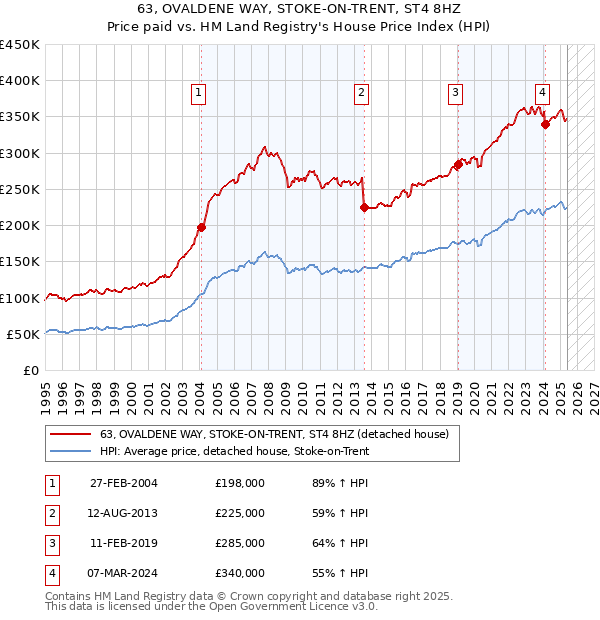 63, OVALDENE WAY, STOKE-ON-TRENT, ST4 8HZ: Price paid vs HM Land Registry's House Price Index