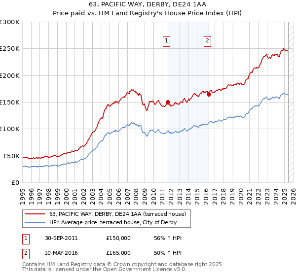 63, PACIFIC WAY, DERBY, DE24 1AA: Price paid vs HM Land Registry's House Price Index