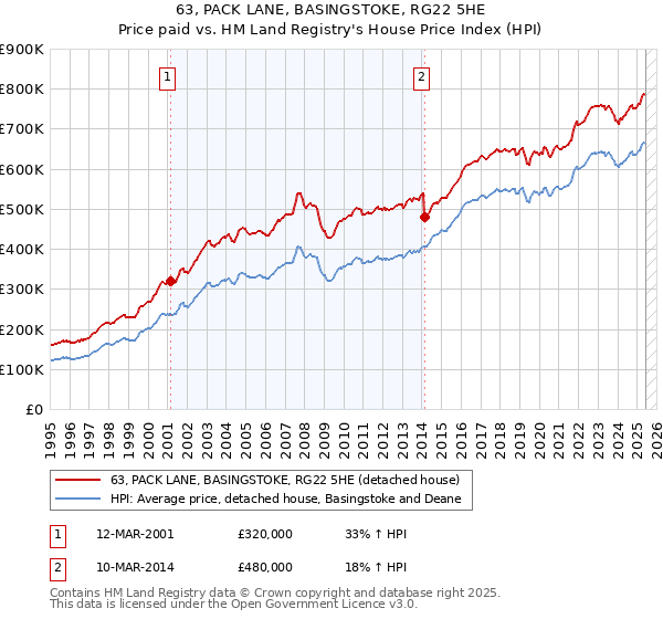 63, PACK LANE, BASINGSTOKE, RG22 5HE: Price paid vs HM Land Registry's House Price Index