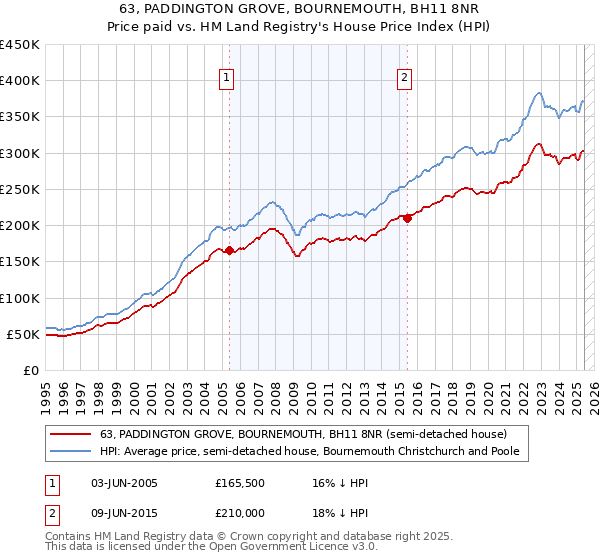 63, PADDINGTON GROVE, BOURNEMOUTH, BH11 8NR: Price paid vs HM Land Registry's House Price Index