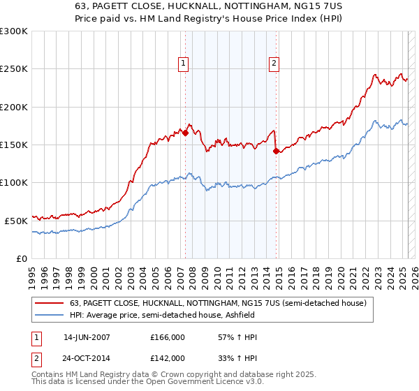 63, PAGETT CLOSE, HUCKNALL, NOTTINGHAM, NG15 7US: Price paid vs HM Land Registry's House Price Index