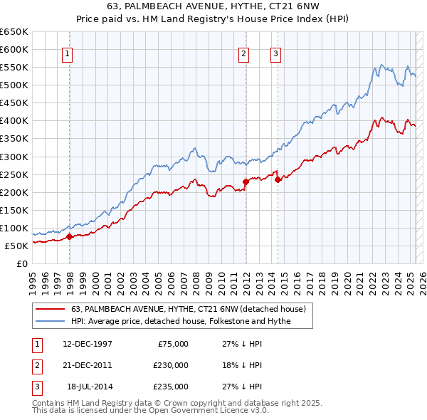 63, PALMBEACH AVENUE, HYTHE, CT21 6NW: Price paid vs HM Land Registry's House Price Index