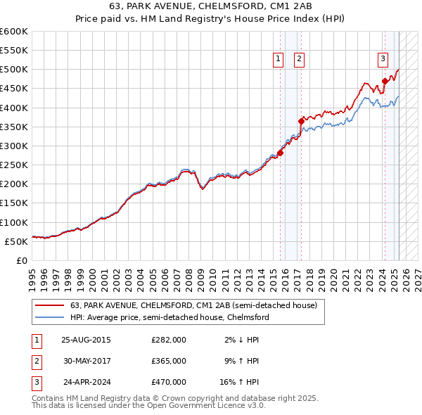 63, PARK AVENUE, CHELMSFORD, CM1 2AB: Price paid vs HM Land Registry's House Price Index
