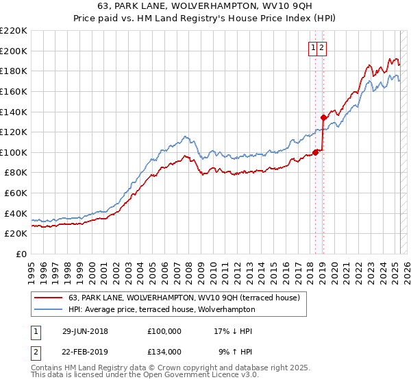 63, PARK LANE, WOLVERHAMPTON, WV10 9QH: Price paid vs HM Land Registry's House Price Index