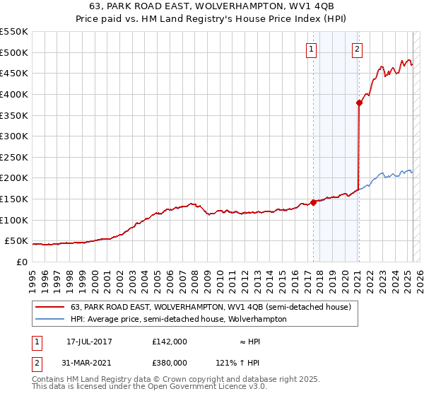 63, PARK ROAD EAST, WOLVERHAMPTON, WV1 4QB: Price paid vs HM Land Registry's House Price Index