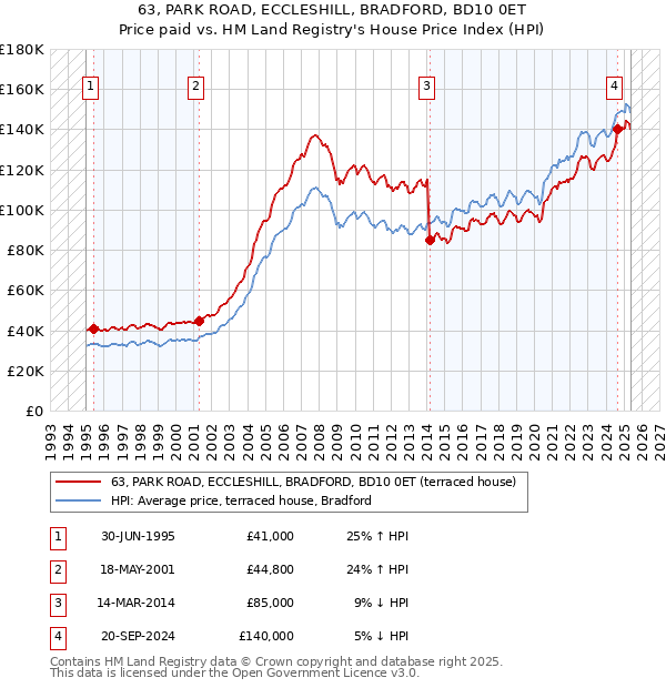 63, PARK ROAD, ECCLESHILL, BRADFORD, BD10 0ET: Price paid vs HM Land Registry's House Price Index
