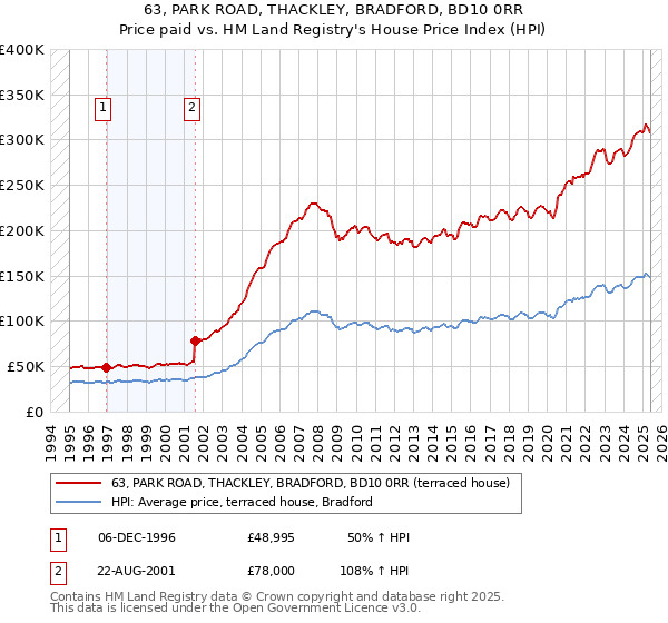 63, PARK ROAD, THACKLEY, BRADFORD, BD10 0RR: Price paid vs HM Land Registry's House Price Index