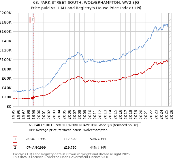 63, PARK STREET SOUTH, WOLVERHAMPTON, WV2 3JG: Price paid vs HM Land Registry's House Price Index