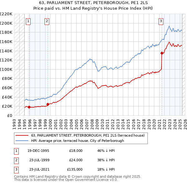 63, PARLIAMENT STREET, PETERBOROUGH, PE1 2LS: Price paid vs HM Land Registry's House Price Index