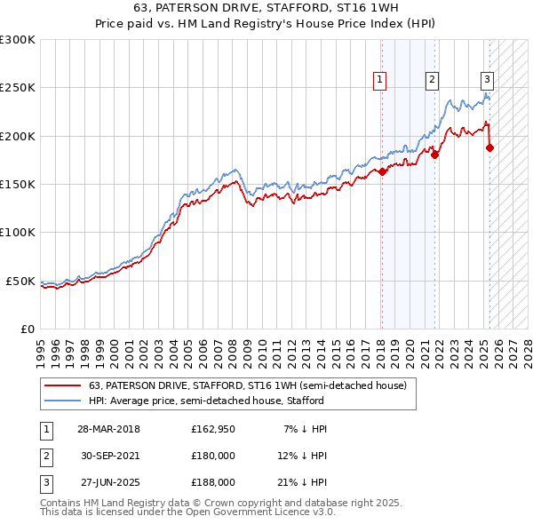 63, PATERSON DRIVE, STAFFORD, ST16 1WH: Price paid vs HM Land Registry's House Price Index