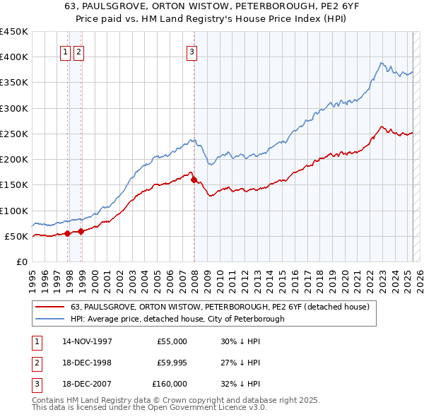 63, PAULSGROVE, ORTON WISTOW, PETERBOROUGH, PE2 6YF: Price paid vs HM Land Registry's House Price Index