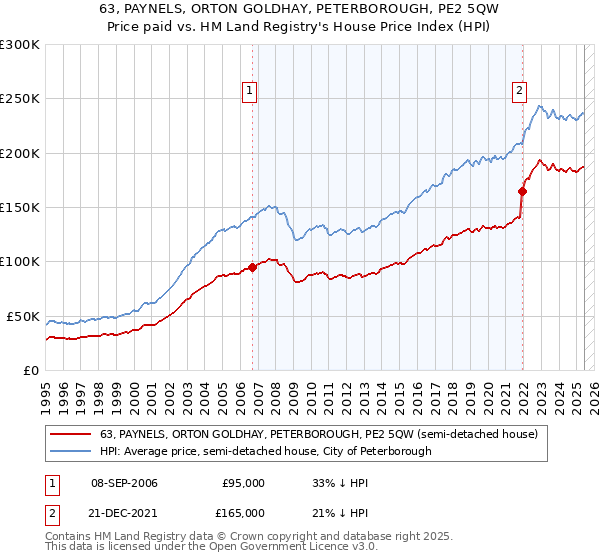 63, PAYNELS, ORTON GOLDHAY, PETERBOROUGH, PE2 5QW: Price paid vs HM Land Registry's House Price Index