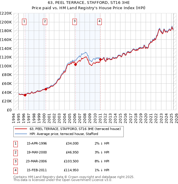 63, PEEL TERRACE, STAFFORD, ST16 3HE: Price paid vs HM Land Registry's House Price Index