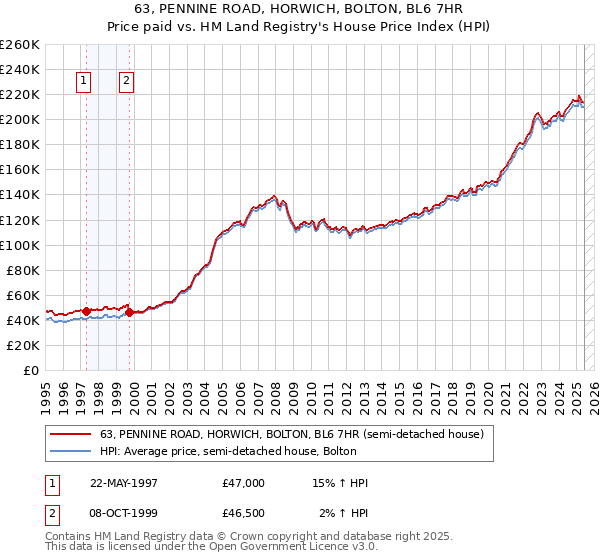 63, PENNINE ROAD, HORWICH, BOLTON, BL6 7HR: Price paid vs HM Land Registry's House Price Index